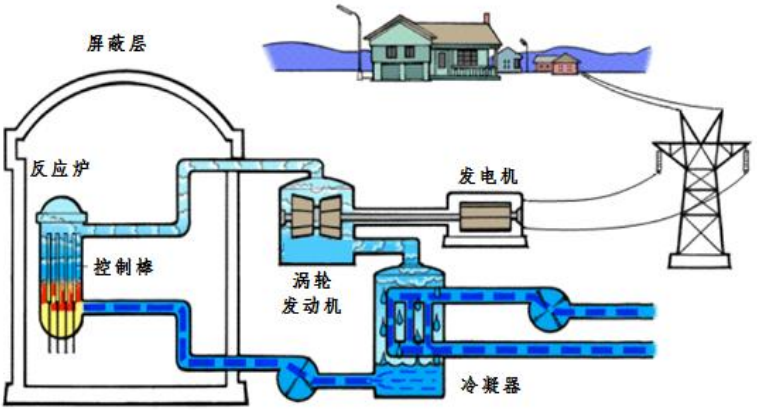 沸水反应堆原理示意图